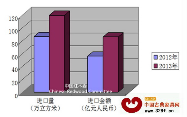 2013年中國紅木進(jìn)口同比變化圖