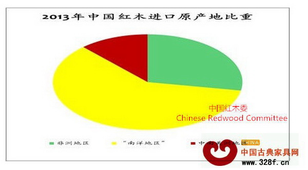 2013 年中國紅木進(jìn)口原產(chǎn)地比重