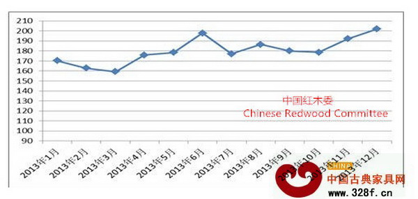 2013年中國紅木進(jìn)口價(jià)格指數(shù)曲線圖