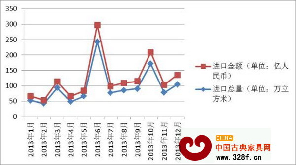 2013年中國珍貴闊葉木材進口增量變化表