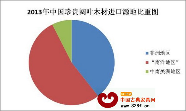 2013年中國珍貴闊葉木材進口源地比重圖