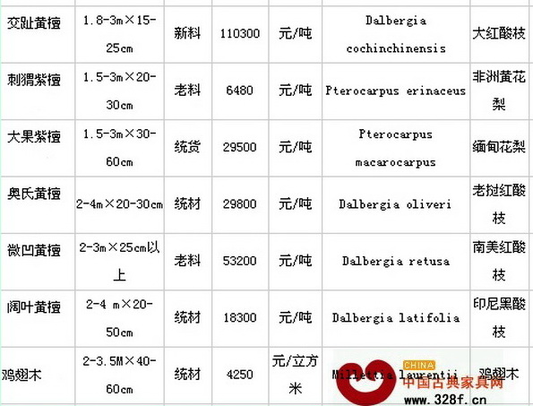 4月3日廣州魚珠木材市場紅木價格行情