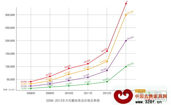 2008-2013年大紅酸枝商品價格走勢圖