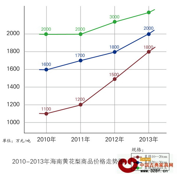 2012-2013年海南黃花梨商品價格走勢圖