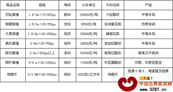 5月6日張家港木材市場紅木價格行情