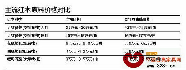 紅木原料價格對比