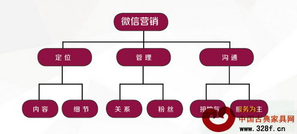 微信營(yíng)銷實(shí)操模式