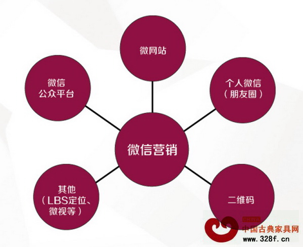 微信營(yíng)銷工具