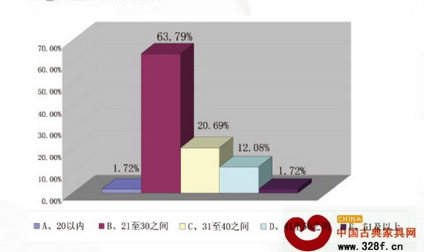 被調查者年齡分布情況