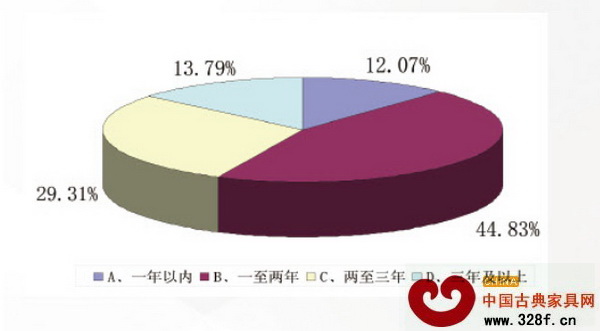 被調查者微信使用情況