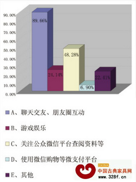 你經常使用微信的什么功能(多選)