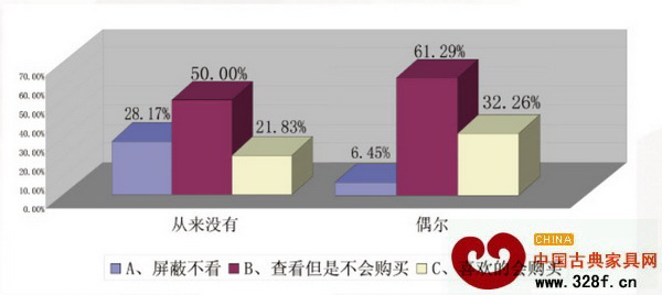從來沒有和偶爾參加微信活動的受眾對微信上推薦的產品的態度