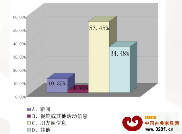 您在微信上最關注哪方面的信息