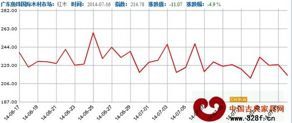 6月中旬至7月中旬紅木指數
