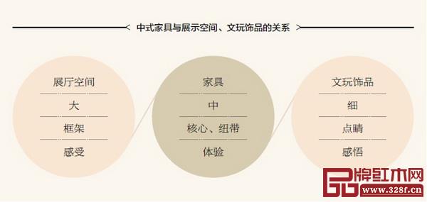 中式家具與展示空間、文玩飾品的關系 