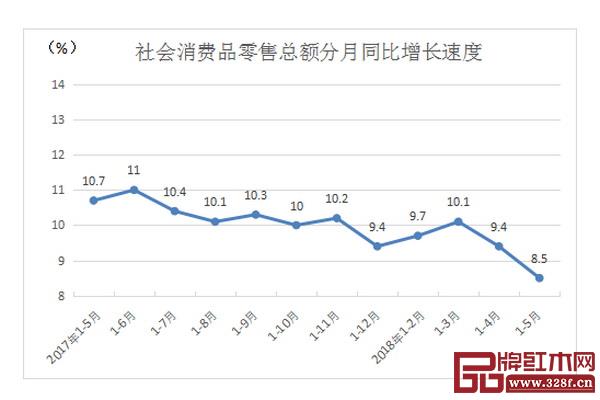 國家公布的社會消費(fèi)品零售總額分月同比增長速度 國家公布的社會消費(fèi)品零售總額分月同比增長速度