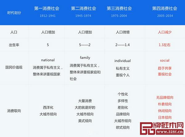 不同的時代有不一樣的消費取向 不同的時代有不一樣的消費取向