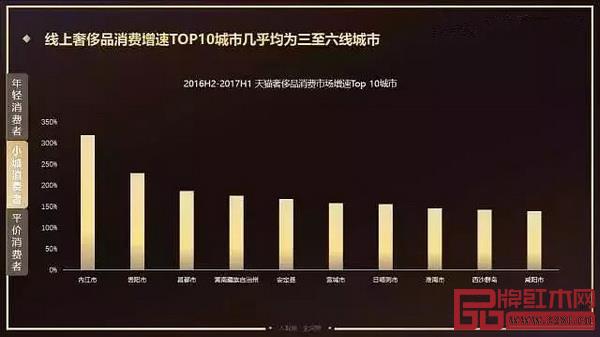 線上奢侈品消費增速TOP10城市幾乎均為三至六線城市 線上奢侈品消費增速TOP10城市幾乎均為三至六線城市
