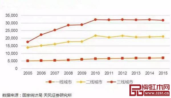 三線城市人口基數大,近十年增速高于一二線城市 三線城市人口基數大,近十年增速高于一二線城市