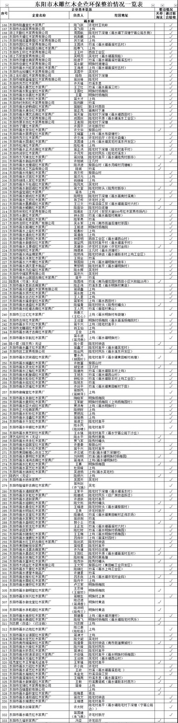 東陽市木雕紅木企業環保整治情況一覽表