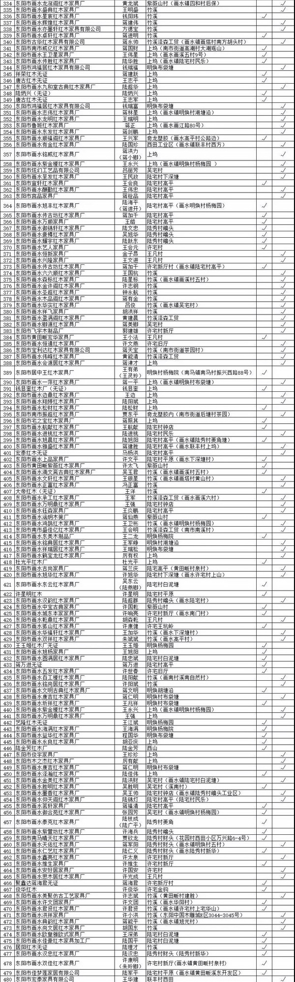 東陽市木雕紅木企業環保整治情況一覽表