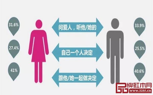 女性在家庭消費中的決策權日益提升 女性在家庭消費中的決策權日益提升