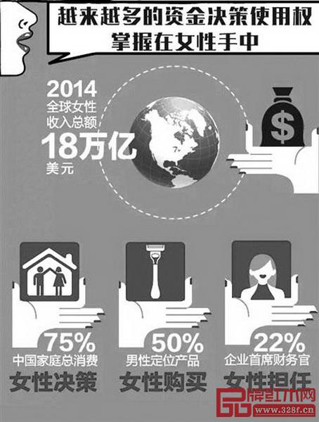 女性的金錢決策使用權正在擴大 女性的金錢決策使用權正在擴大