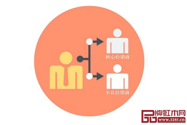 經銷商分級是資信管理工作中的基本一步 經銷商分級是資信管理工作中的基本一步