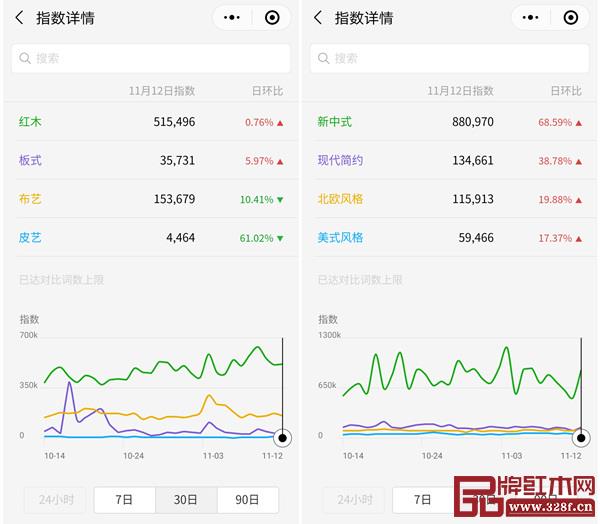 微信指數顯示,“紅木”、“新中式”已成為目前最具國民熱度的家具流行詞 微信指數顯示,“紅木”、“新中式”已成為目前最具國民熱度的家具流行詞