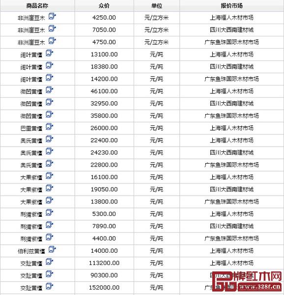 11月30日三大市場上報的紅木價格