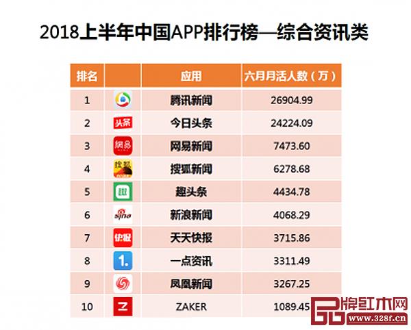根據艾媒咨詢數據顯示,2018年上半年騰訊新聞活躍用戶量超2.5億,在中國綜合資訊類APP中位列第一 根據艾媒咨詢數據顯示,2018年上半年騰訊新聞活躍用戶量超2.5億,在中國綜合資訊類APP中位列第一