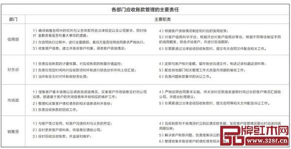 各部門應收賬款管理的主要責任 各部門應收賬款管理的主要責任