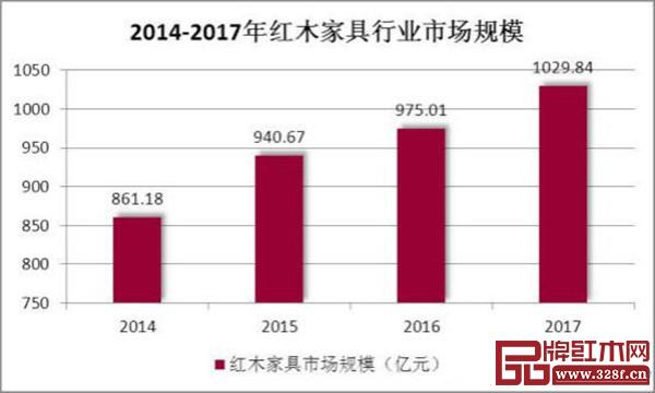 2014-2017年中國紅木家具行業市場規模（數據來源：中研普華產業研究院）