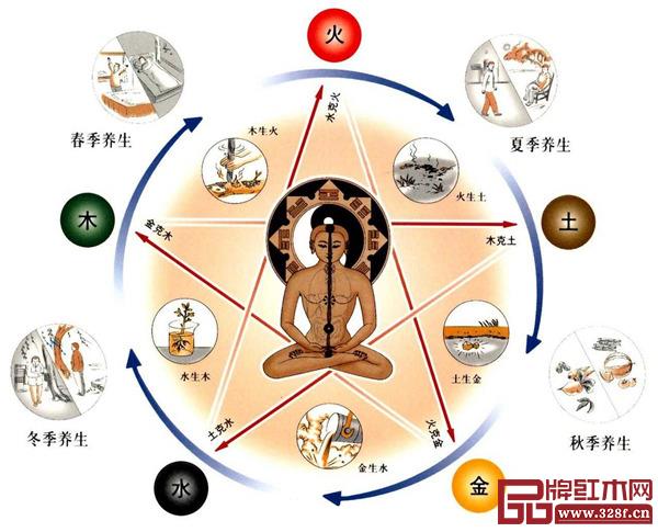 五行學說支撐著木材保健 五行學說支撐著木材保健
