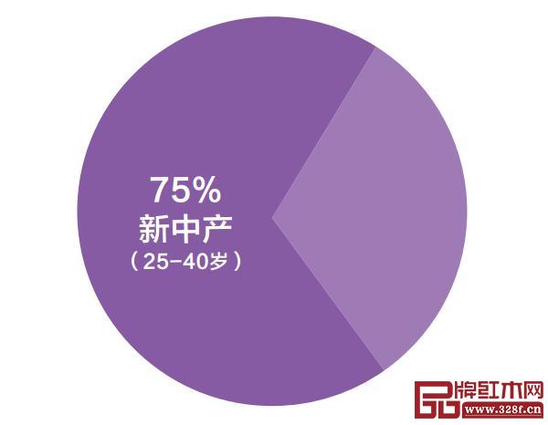  新中式家具的主要消費人群是25-45歲的消費者，而新中產的年齡大致分布在25-40歲之間，這兩個群體有很大部分的重疊。新中產是新中式家具的中堅消費力量，未來家居行業將是“得新中產者得天下”
