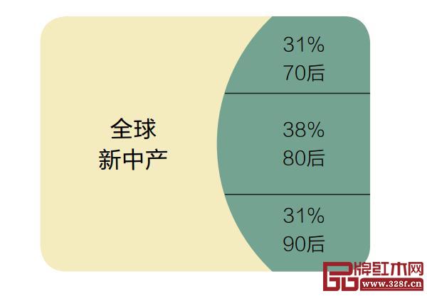  中國新中產人口數于全球新中產人口數占比為40%，其中，80后是新中產的主力軍，70后和90后緊隨其后