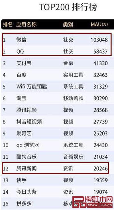 在Trustdata發布的2018年12月移動互聯網全行業排行榜中,騰訊旗下QQ和微信兩款社交軟件占據冠亞位置,在“資訊”類別中,騰訊新聞占據首位 在Trustdata發布的2018年12月移動互聯網全行業排行榜中,騰訊旗下QQ和微信兩款社交軟件占據冠亞位置,在“資訊”類別中,騰訊新聞占據首位