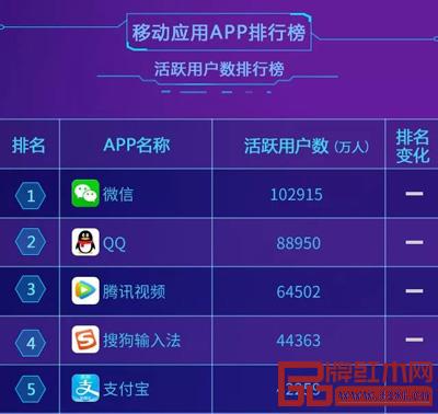 根據艾媒咨詢數據顯示,2018年11月移動應用APP排行榜中,騰訊微信活躍用戶數超10億人,位居榜首 根據艾媒咨詢數據顯示,2018年11月移動應用APP排行榜中,騰訊微信活躍用戶數超10億人,位居榜首