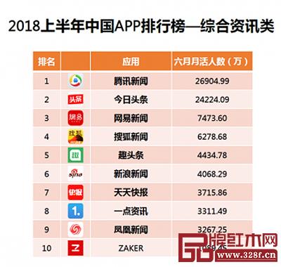 根據艾媒咨詢數據顯示,2018年上半年騰訊新聞活躍用戶量超2.5億,在中國綜合資訊類APP中位列第一 根據艾媒咨詢數據顯示,2018年上半年騰訊新聞活躍用戶量超2.5億,在中國綜合資訊類APP中位列第一