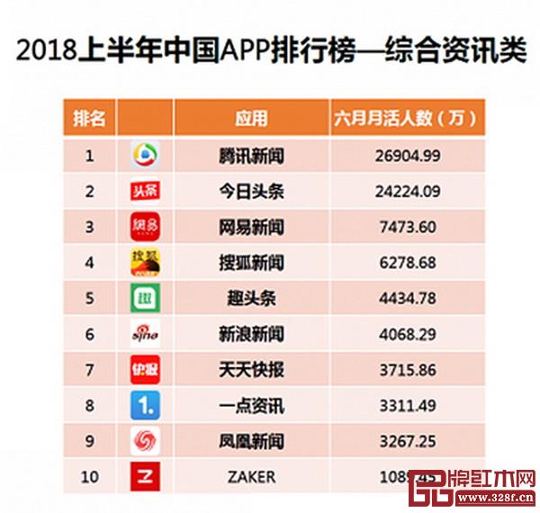 根據艾媒咨詢數據顯示,2018年上半年騰訊新聞活躍用戶量超2.5億,在中國綜合資訊類APP中位列第一 根據艾媒咨詢數據顯示,2018年上半年騰訊新聞活躍用戶量超2.5億,在中國綜合資訊類APP中位列第一