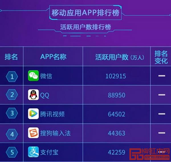根據艾媒咨詢數據顯示,2018年11月移動應用APP排行榜中,騰訊微信活躍用戶數超10億人,位居榜首 根據艾媒咨詢數據顯示,2018年11月移動應用APP排行榜中,騰訊微信活躍用戶數超10億人,位居榜首