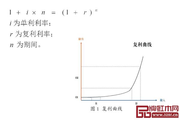 復利曲線初始雖然增長緩慢,但到達某個拐點后,增速勢不可擋 復利曲線初始雖然增長緩慢,但到達某個拐點后,增速勢不可擋