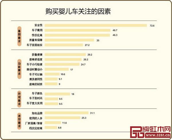 購(gòu)買嬰兒車關(guān)注的因素 購(gòu)買嬰兒車關(guān)注的因素