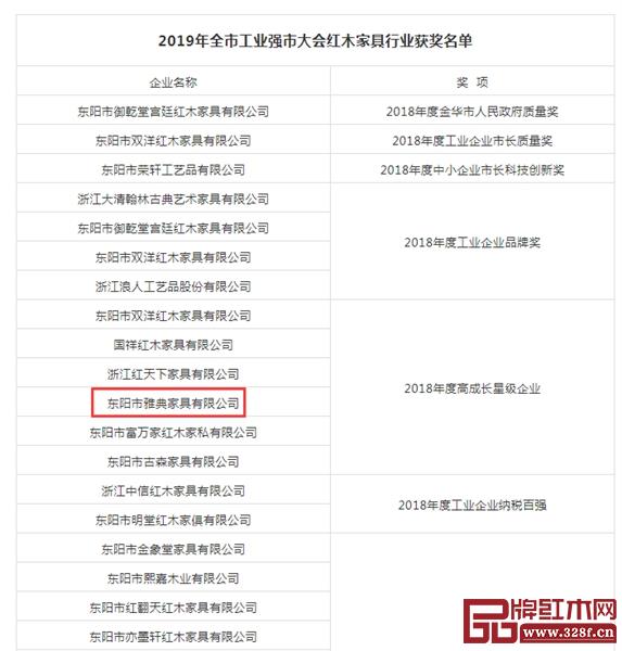 雅典紅木榮獲東陽市“2018年度高成長星級企業”。 雅典紅木榮獲東陽市“2018年度高成長星級企業”。