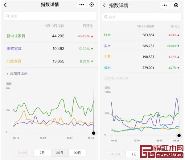 微信指數顯示新中式家具、紅木已成熱門 微信指數顯示新中式家具、紅木已成熱門