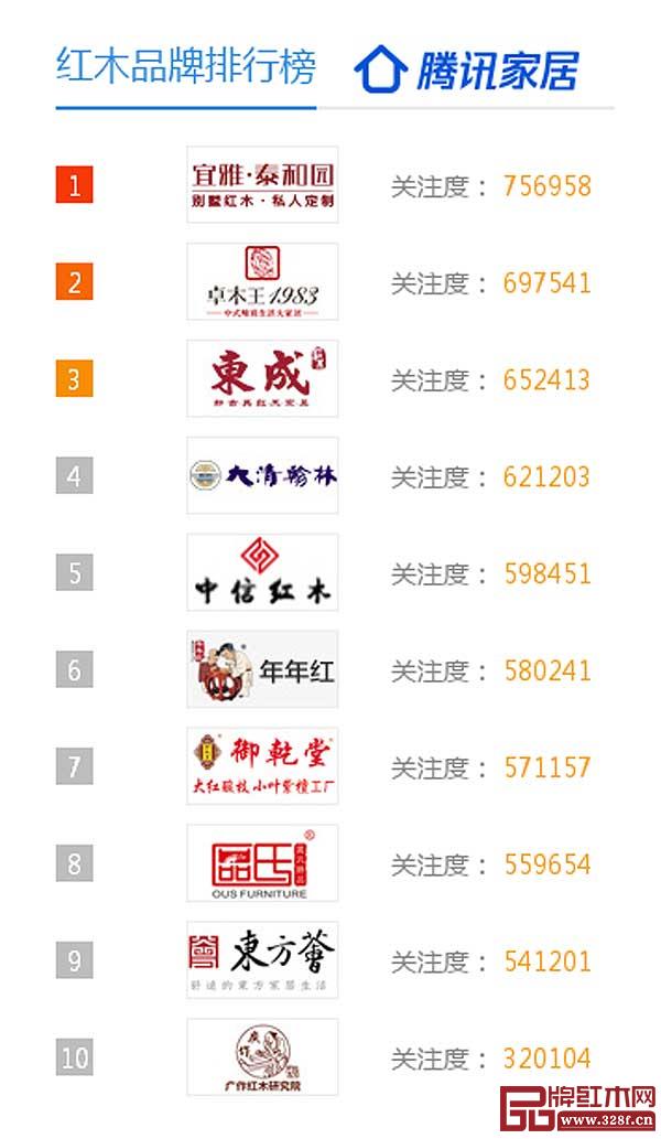 騰訊家居紅木優(yōu)選品牌榜在第三屆新中式紅木展開幕式上正式發(fā)布 騰訊家居紅木優(yōu)選品牌榜在第三屆新中式紅木展開幕式上正式發(fā)布