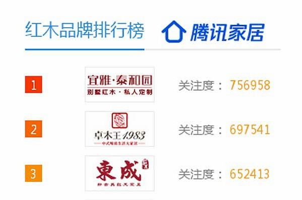 騰訊家居紅木優選品牌榜發布 看看哪些品牌進榜了？