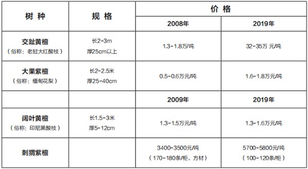 通過價(jià)格的比對(duì),發(fā)現(xiàn)多種紅木材質(zhì)在近10年里幾乎是成倍的增長(zhǎng) 通過價(jià)格的比對(duì),發(fā)現(xiàn)多種紅木材質(zhì)在近10年里幾乎是成倍的增長(zhǎng)