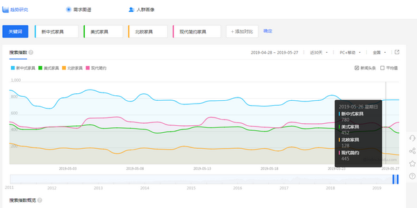 百度家具風格搜索指數顯示,新中式家具得到最多關注 百度家具風格搜索指數顯示,新中式家具得到最多關注