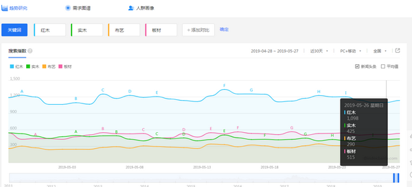 百度家具材質搜索指數顯示,紅木關注度已超過實木 百度家具材質搜索指數顯示,紅木關注度已超過實木